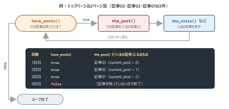 ループの流れ。have_posts()で次の記事があるか調べ、あればthe_post()で次の記事を取り出してテンプレートタグで表示し、またhave_posts()に戻る。記事がなくなるとhave_posts()がfalseになりループが終わる