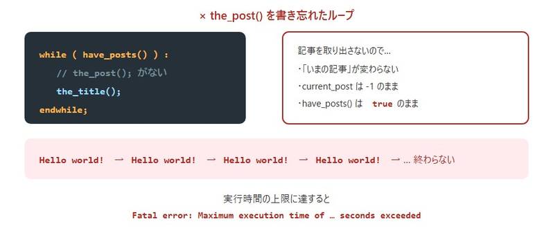 the_post()を書き忘れたときの動き。記事を取り出さないので、have_posts()がずっとtrueのままになり、同じ記事を表示し続ける無限ループになる