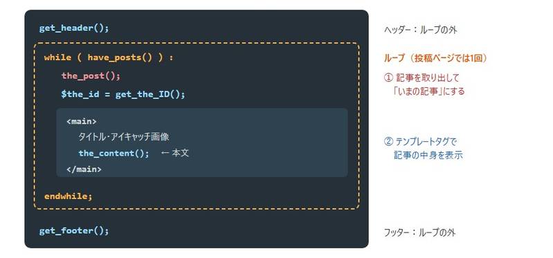 SWELLのsingle.phpの構造。get_header()とget_footer()はループの外、記事の中身(mainタグ)はwhileループの中にあり、the_post()のあとでテンプレートタグを使っている