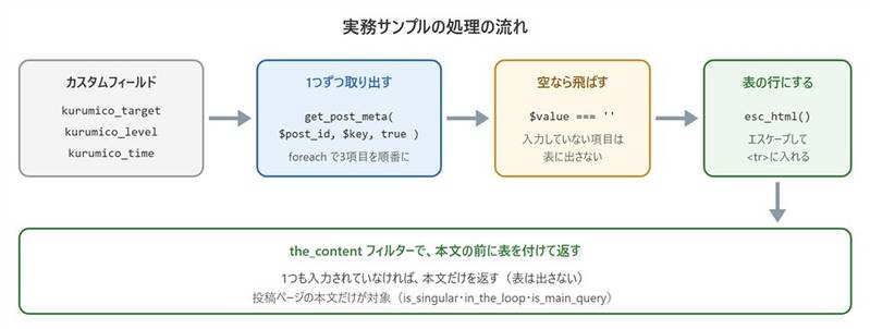 実務サンプルの処理の流れ。3つのキーをforeachで順番にget_post_metaで取り出し、空なら飛ばし、esc_htmlでエスケープして表の行にする。the_contentフィルターで本文の前に表を付けて返す
