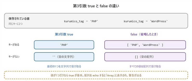 第3引数trueとfalseの違い。同じキーに2つの値があるとき、trueは最初の1つを文字列で、falseはすべての値を配列で返す。キーがないときはtrueが空の文字列、falseが空の配列