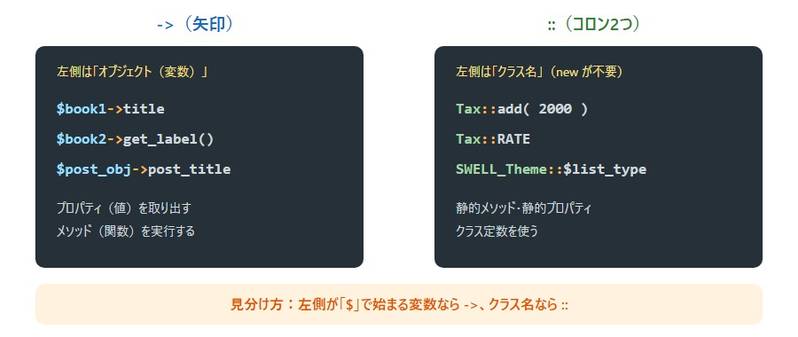 「->」と「::」の違い。「->」は$book1のようなオブジェクト（変数）の後ろに付けてプロパティやメソッドを使う。「::」はTaxのようなクラス名の後ろに付けて、静的メソッド・静的プロパティ・定数を使う