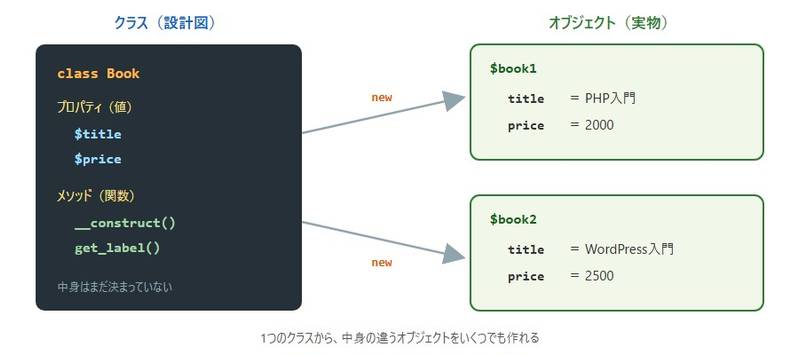クラスとオブジェクトの関係。Bookクラスという設計図から、newで「PHP入門・2000円」と「WordPress入門・2500円」の2つのオブジェクトが作られ、それぞれがtitleとpriceのプロパティを持つ