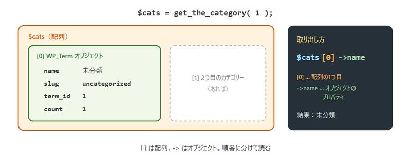 get_the_categoryの戻り値の構造。配列の中にWP_Termオブジェクトが入っていて、$cats[0]で配列の1つ目のオブジェクトを取り出し、->nameで名前を取り出す