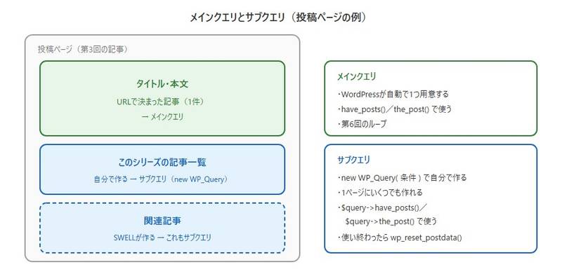 メインクエリとサブクエリ。投稿ページのタイトル・本文はURLで決まった記事を表示するメインクエリ、自分で作る「このシリーズの記事一覧」や、SWELLが表示する関連記事はサブクエリ