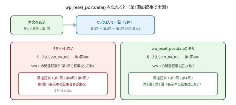 wp_reset_postdataを忘れた場合と書いた場合の比較。忘れると、ループ後のget_the_ID()が最後に取り出した第3回のIDのままになり、SWELLの関連記事に表示中の第1回の記事自身が出た。書いた場合は第1回のIDに戻り、関連記事も正しく表示された