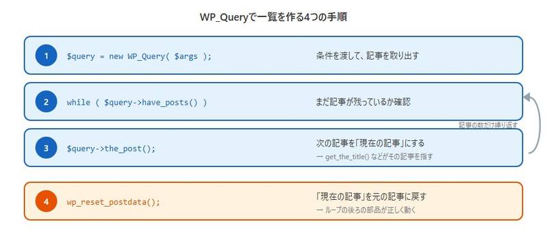 WP_Queryで一覧を作る4つの手順。1:new WP_Queryで条件を渡して記事を取り出す。2:$query->have_posts()で記事が残っているか確認。3:$query->the_post()で次の記事を現在の記事にする(2と3を記事の数だけ繰り返す)。4:wp_reset_postdata()で現在の記事を元に戻す