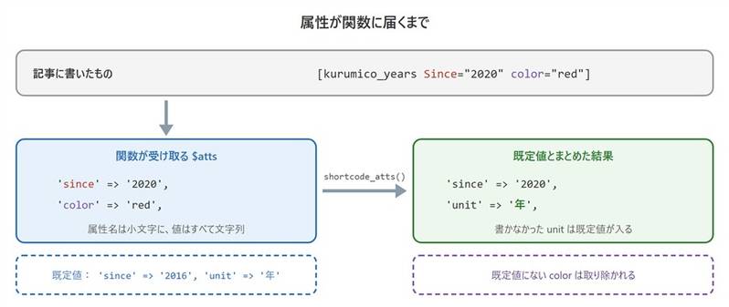 属性が関数に届くまで。Since="2020" color="red"は$attsに小文字のsinceとcolorで届き、shortcode_attsで既定値とまとめるとsinceは2020、unitは既定値の年になり、colorは取り除かれる