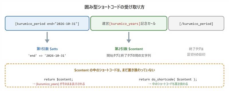 囲み型ショートコードの受け取り方。開始タグの属性は第1引数の$attsに、タグの間の文字列は第2引数の$contentに届く。中のショートコードはdo_shortcodeを通すと置き換わる