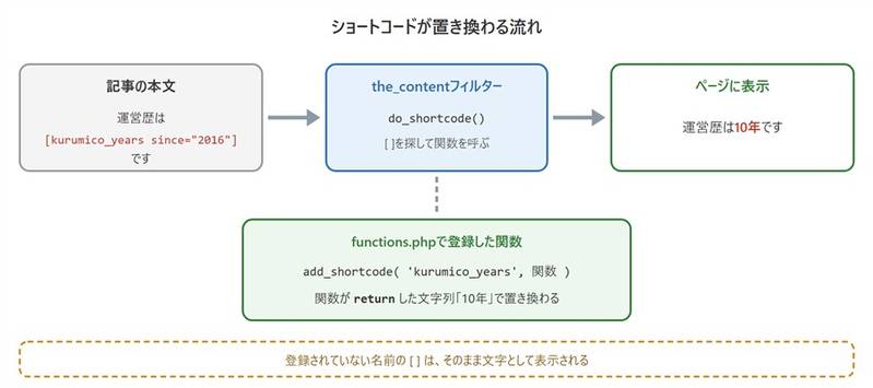 ショートコードが置き換わる流れ。本文の[kurumico_years since="2016"]をthe_contentフィルターのdo_shortcodeが見つけ、登録した関数がreturnした「10年」に置き換わる