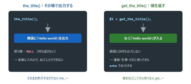 the_titleとget_the_titleの違い。the_titleはタイトルをその場で出力し、戻り値はない。get_the_titleはタイトルを戻り値として返し、変数に入れたり加工したりできる