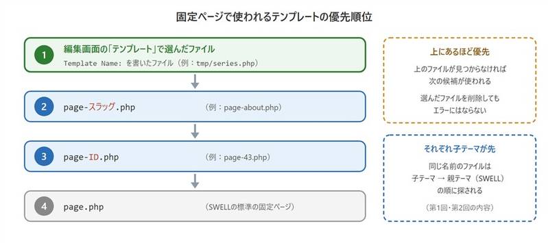 固定ページで使われるテンプレートの優先順位。1が編集画面で選んだファイル、2がpage-スラッグ.php、3がpage-ID.php、4がpage.php。上のファイルが見つからなければ次の候補が使われ、それぞれ子テーマのファイルが先に探される