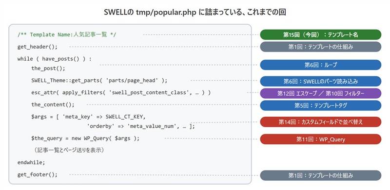 SWELLのtmp/popular.phpと、これまでの回の対応。テンプレート名、get_headerとget_footer、ループ、パーツの読み込み、エスケープとフィルター、the_content、カスタムフィールドでの並べ替え、WP_Queryが含まれている