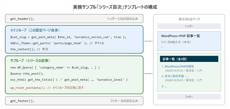 実務サンプルの構成。get_headerのあと、メインループで固定ページ自身のカスタムフィールドとタイトル・本文を表示し、サブループでカテゴリーの記事を一覧表示してwp_reset_postdataで戻し、最後にget_footerを呼ぶ