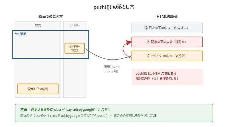 push({})の落とし穴。HTMLでは記事の下の広告がサイドバーの広告より先にある。サイドバーの広告が画面に入ってpush({})すると、HTMLで先にある、まだ空の記事の下の広告に広告が入り、サイドバーは空のまま