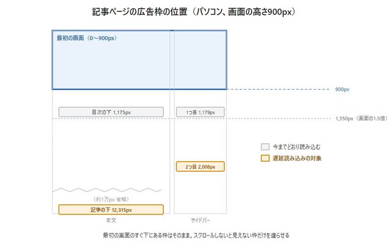 当サイトの記事ページの広告枠の位置。最初の画面(900px)のすぐ下に、目次の下とサイドバー1つ目の広告がある。サイドバー2つ目は2,008px、記事の下は12,315pxにあり、この2つを遅延読み込みの対象にする