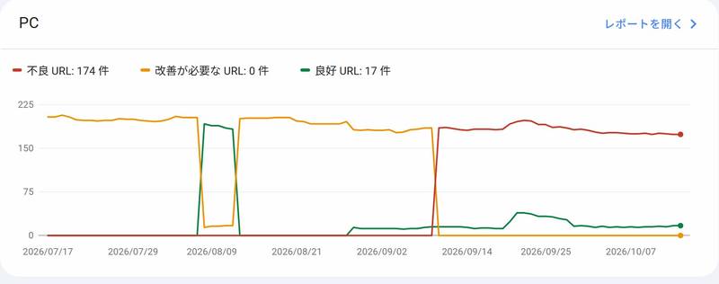 Search Consoleの「ウェブに関する主な指標」のPCのグラフ。2026年9月10日ごろに「改善が必要」から「不良」に変わり、不良URLが174件になっている