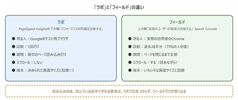 「ラボ」と「フィールド」の違い。ラボはテスト用ブラウザで1回、最初のページ読み込みだけを測り、スクロールしない。フィールドは実際の訪問者の28日分で、ページを閉じるまでを測り、スクロールもする