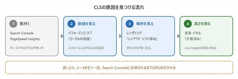 CLSの原因を見つける流れ。1 Search ConsoleやPageSpeed Insightsで気付く、2 パフォーマンスタブのローカルの指標で数値を見る、3 レンダリングのレイアウトシフト領域で場所を見る、4 要素パネルの計算済みで高さを測る