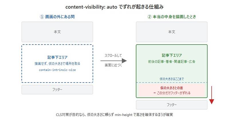 content-visibility: autoの仕組み。画面の外にある間は仮の大きさで場所を取り、画面に近づいたときに本当の中身を描画する。仮の大きさと本当の高さが違うと、その差の分だけページがずれる