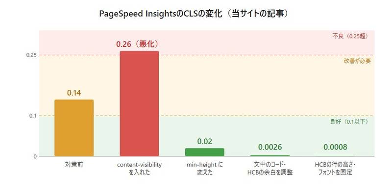 PageSpeed InsightsのCLSの変化。対策前0.14、content-visibilityを入れて0.26に悪化、min-heightに変えて0.02、コードの表示を調整して0.0026、最終的に0.0008
