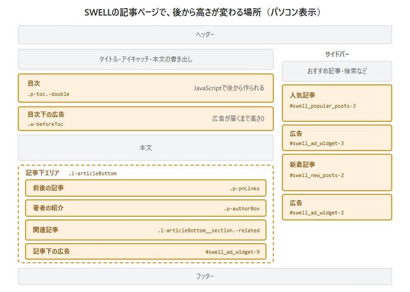 SWELLの記事ページで、後から高さが変わる場所。メイン列の目次、目次下の広告、記事下エリア(前後の記事、著者、関連記事、記事下の広告)、サイドバーのウィジェットと広告