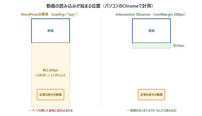 読み込みが始まる位置の比較。loading="lazy"は画面の下端から約2,400px手前で読み込みが始まるため、記事の途中にある動画もページを開いた直後に読み込まれる。Intersection Observer(rootMargin 200px)は約200px手前で読み込みが始まる