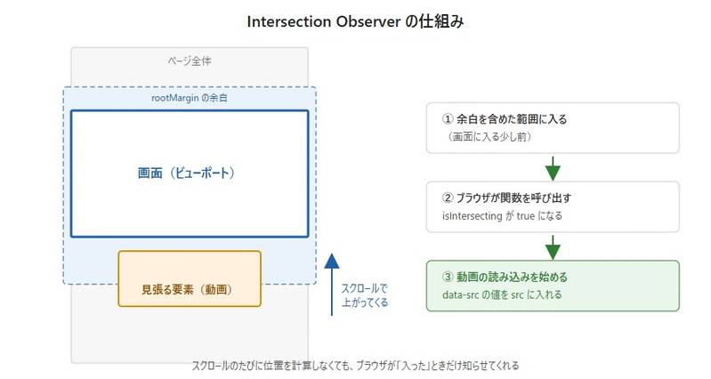 Intersection Observerの仕組み。画面(ビューポート)の上下にrootMarginで指定した余白を足した範囲に、見張っている要素が入ると、ブラウザが関数を呼び出して知らせる