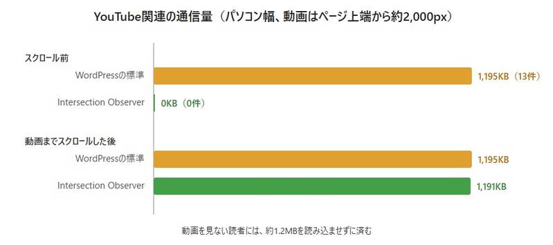 YouTube関連の通信量の比較。スクロール前は、WordPressの標準が約1.2MB、Intersection Observerが0KB。動画までスクロールした後は、どちらも約1.2MB